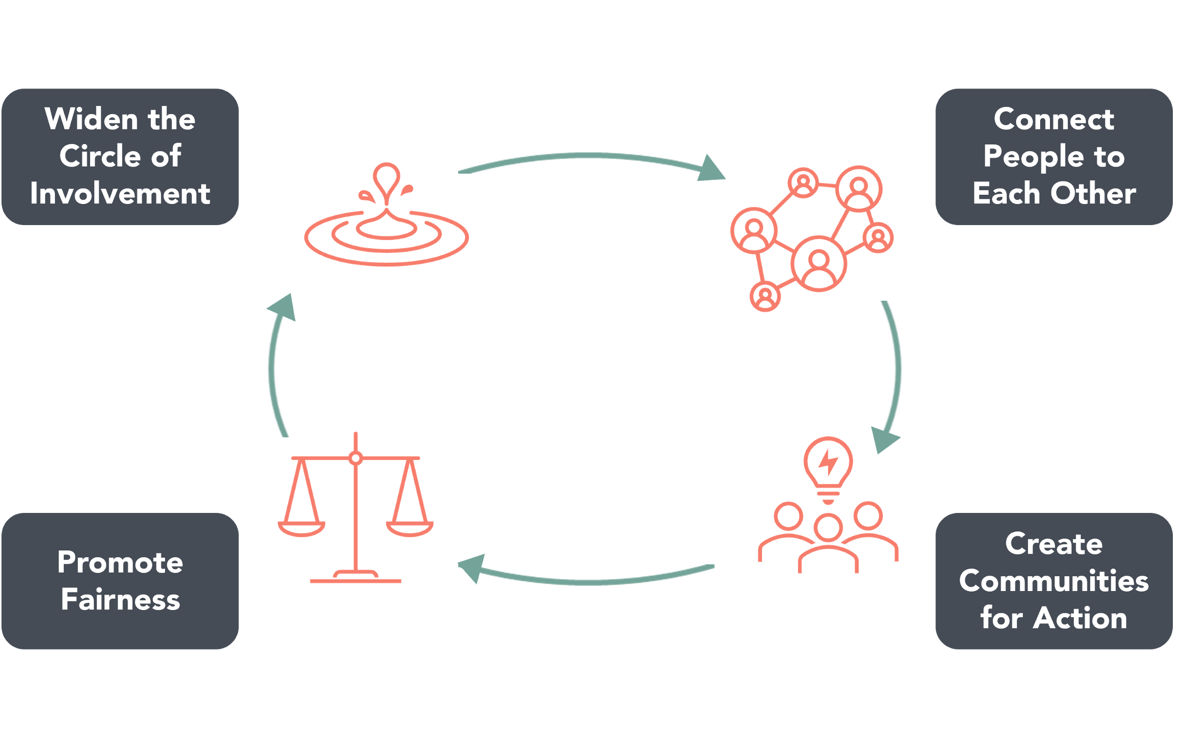 The Principles of the Terms of Engagement: Axelrod Model Terms of Engagement